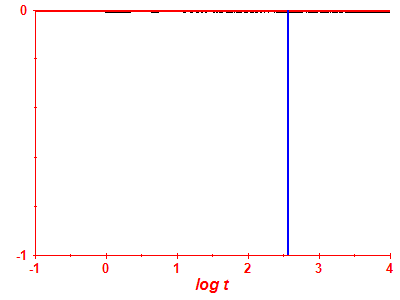 Survival probability log